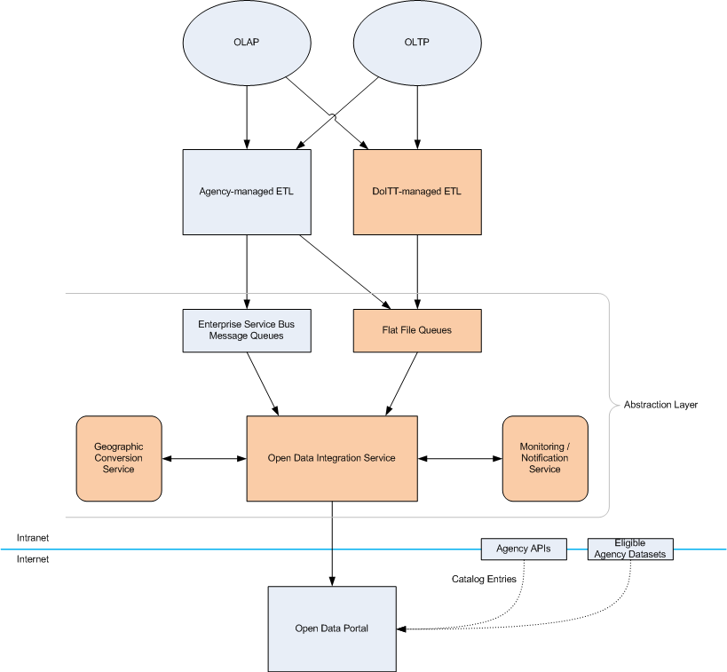 NYC Open Data Logical Architecture 20120313.png